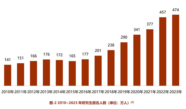 2010~2023年研究生报名人数（单位：万人）。图片来源：《考研白皮书》