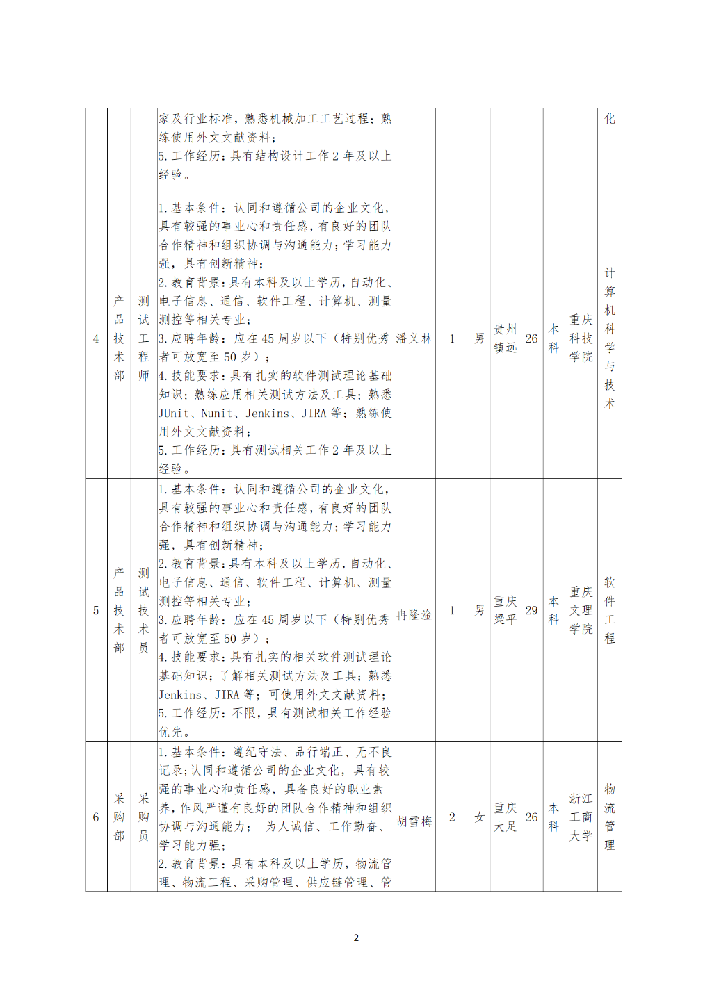 重庆九洲隆瓴科技有限公司关于招聘软件技术员等岗位拟录用人员的公示（十三）(1)(1)(1)_02