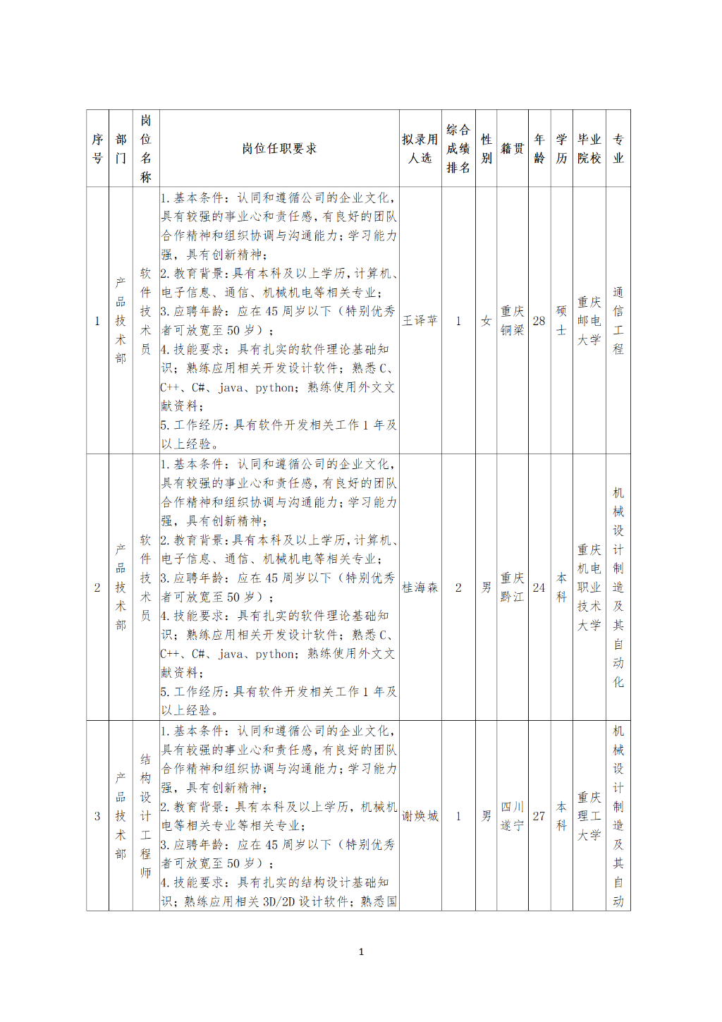 重庆九洲隆瓴科技有限公司关于招聘软件技术员等岗位拟录用人员的公示（十三）(1)(1)(1)_01