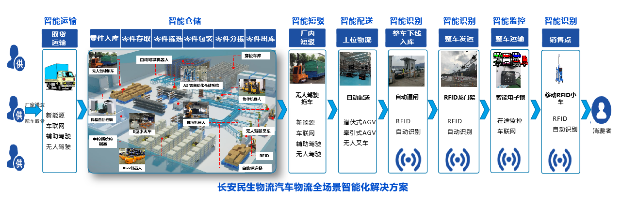 全场景智能化解决方案演示。长安民生物流公司供图 华龙网发