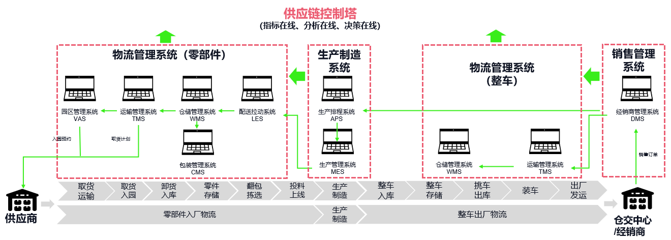 供产销协同数字化解决方案演示。长安民生物流公司供图 华龙网发