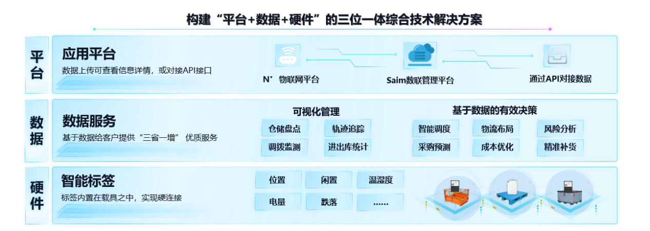 数字物流载具解决方案演示。长安民生物流公司供图华龙网发