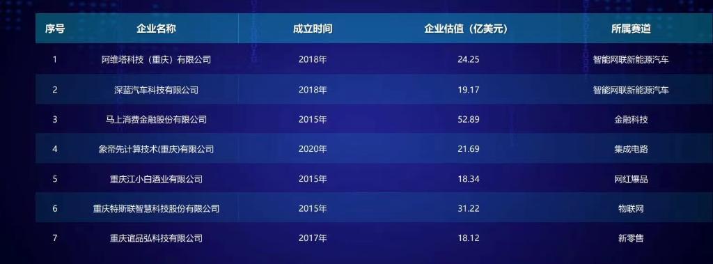 重庆市独角兽企业名单。重庆市经济信息委供图