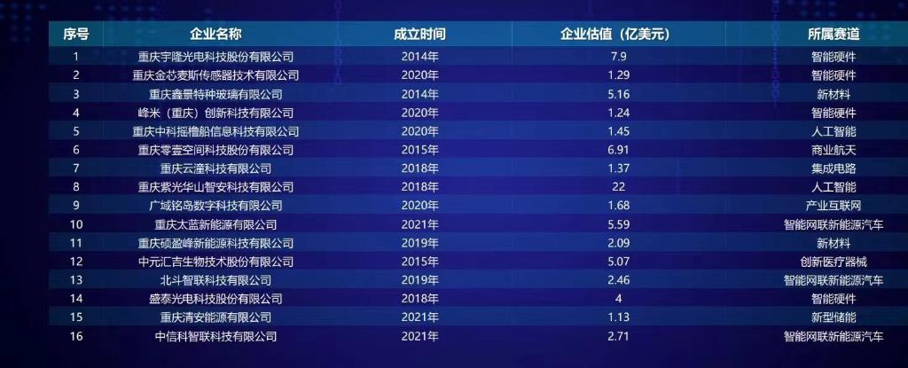 重庆市潜在独角兽企业名单。重庆市经济信息委供图