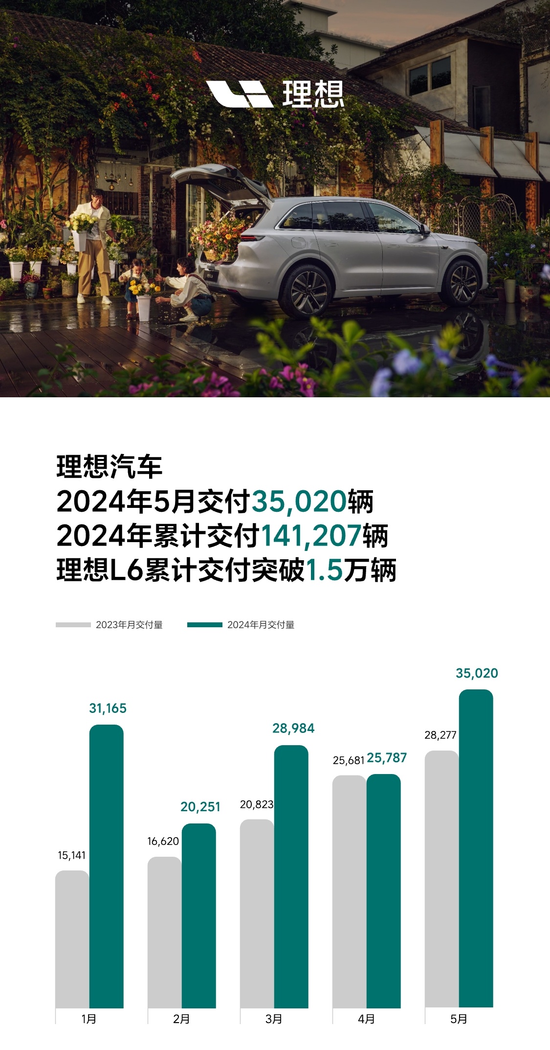 理想汽车2024年5月交付35,020辆 理想L6累计交付突破1.5万辆