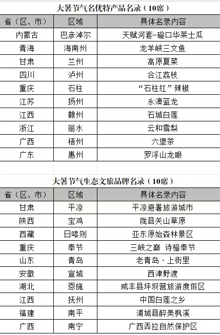 大暑节气生态文旅品牌名录、大暑节气名优特产品名录。重庆市气象局供图