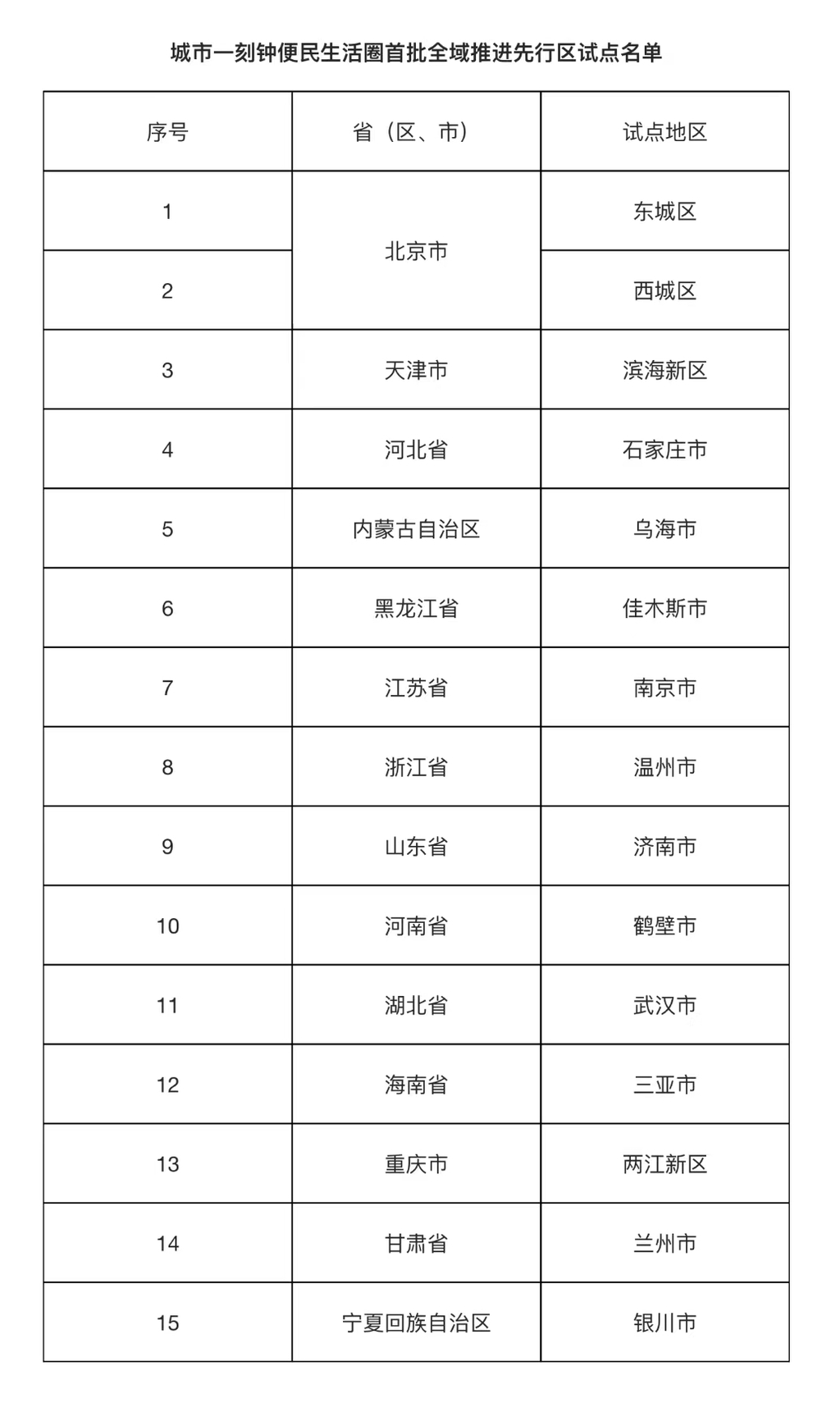 商务部公示拟确定15个地区作为城市一刻钟便民生活圈首批全域推进先行区试点。网络截图