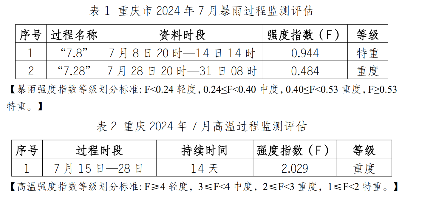 重庆市2024年7月暴雨、高温过程监测评估。重庆市气象台供图