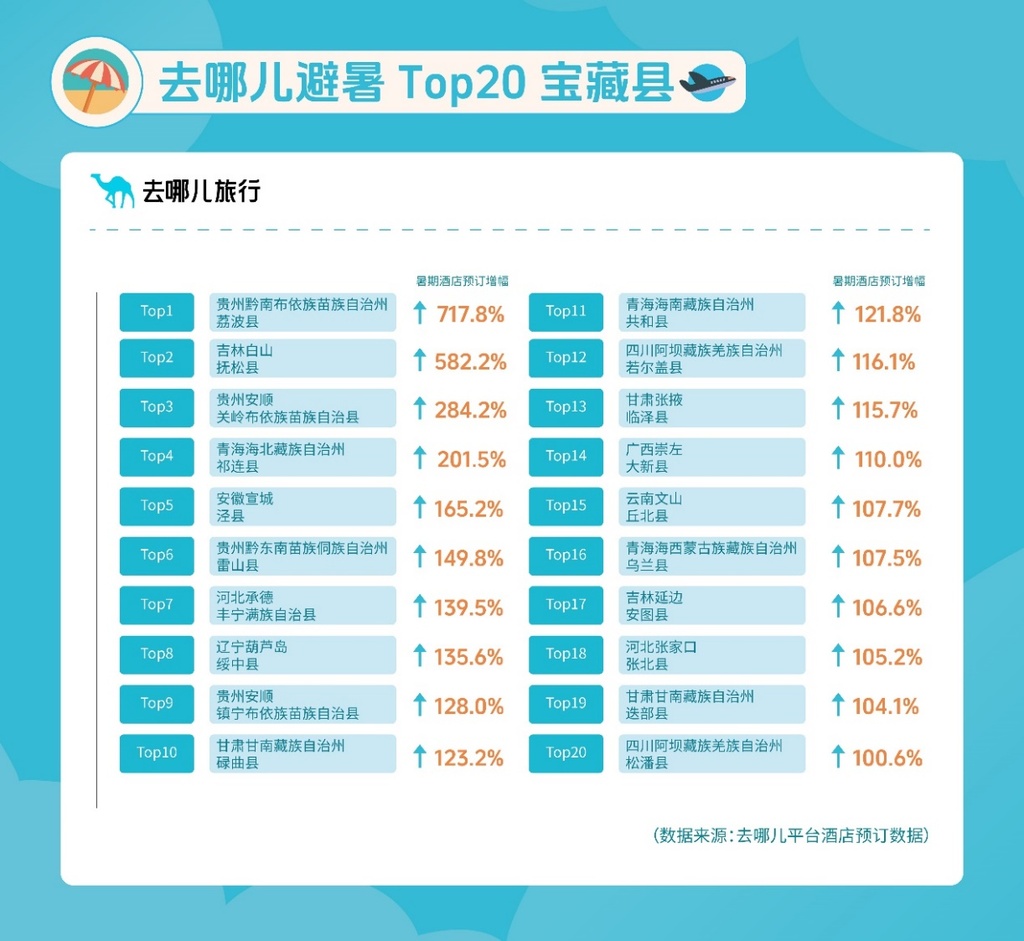 去哪儿避暑Top20宝藏县。受访者供图