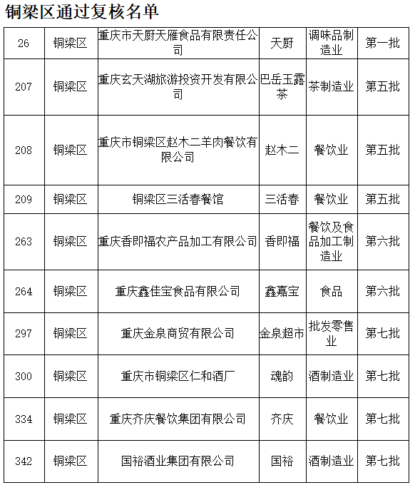 铜梁区通过复核名单。