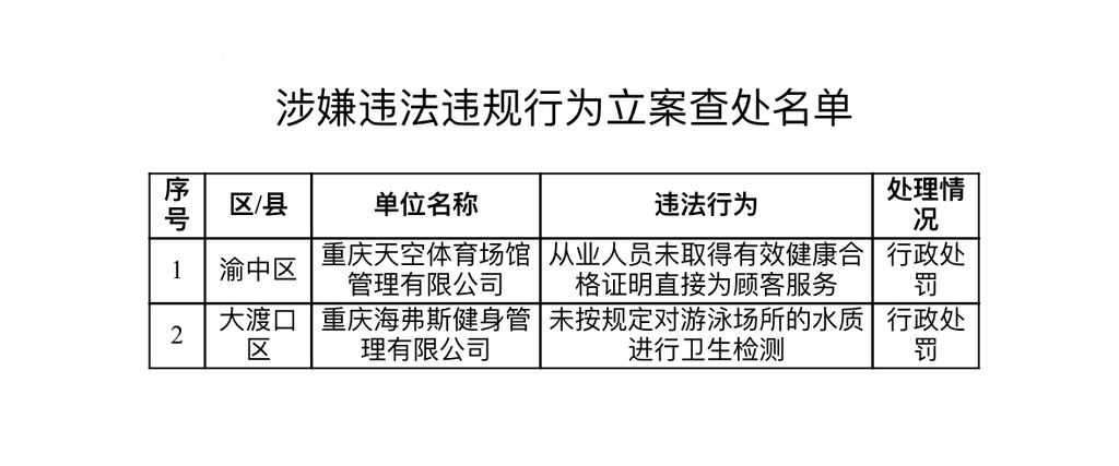 涉嫌违法违规行为立案查处名单。 重庆市疾控局供图