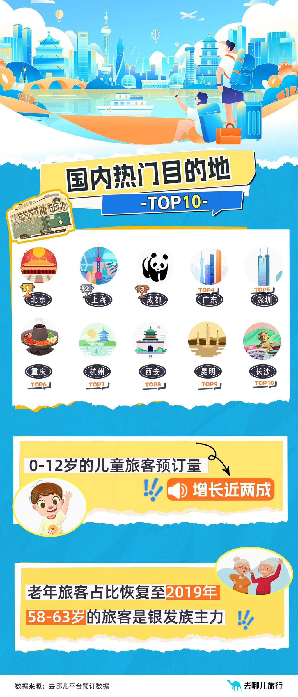 国内热门目的地TOP10。受访者供图
