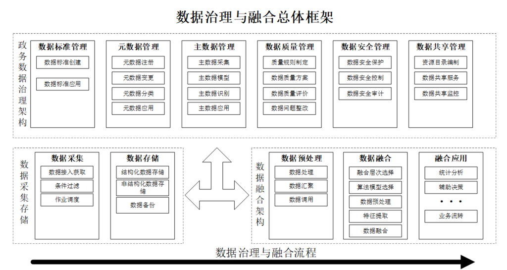 数据治理与融合总体框架。受访者供图