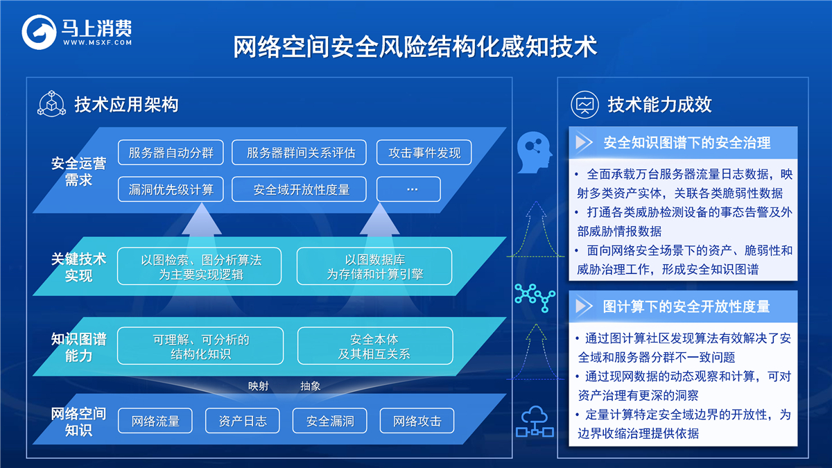 马上消费-网络空间安全风险结构化感知技术-宣传图