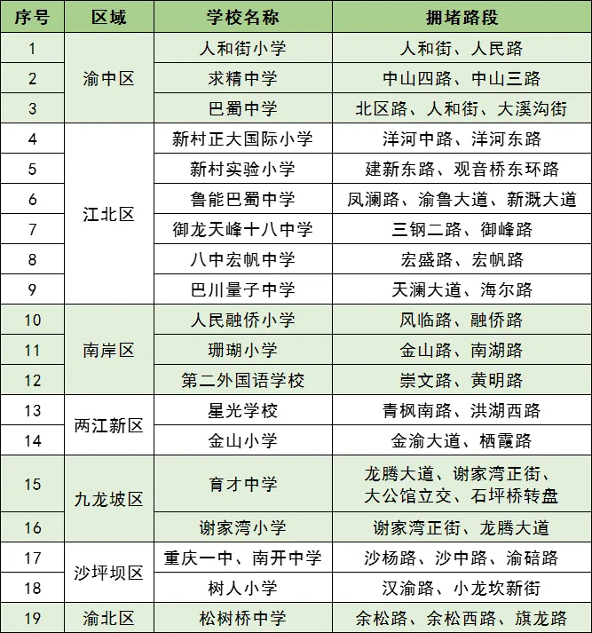  中心城区重点学校周边易堵道路。 警方供图