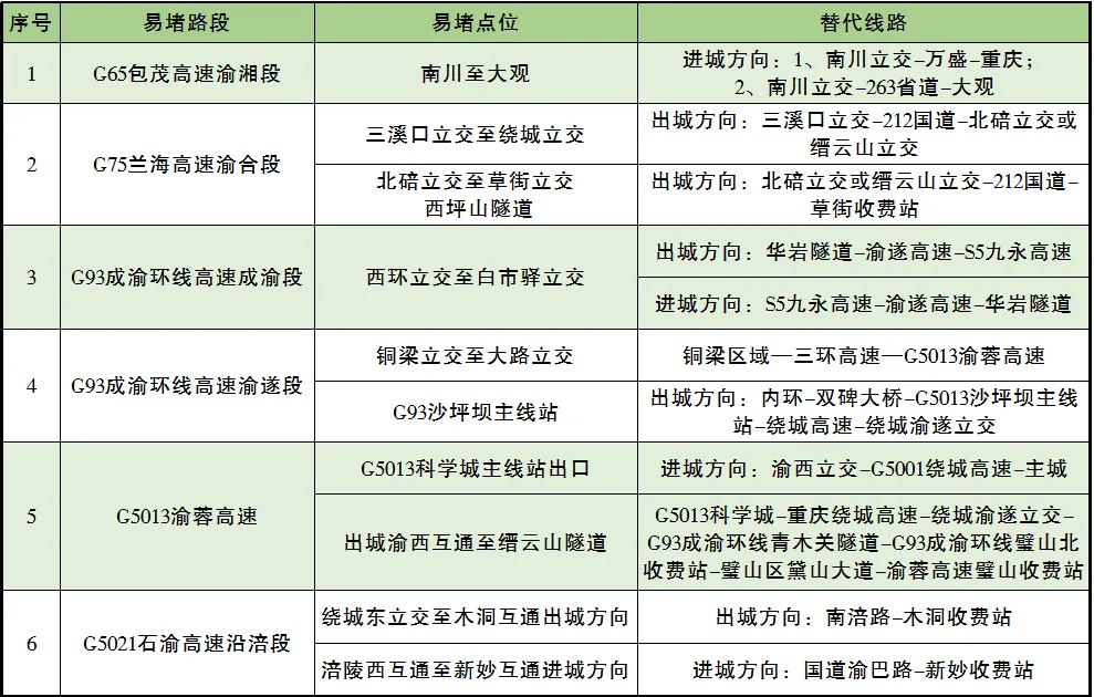 高速公路易堵路段及替代线路。 警方供图