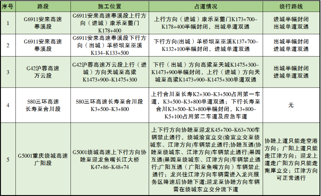 高速公路施工道路及绕行路线。 警方供图