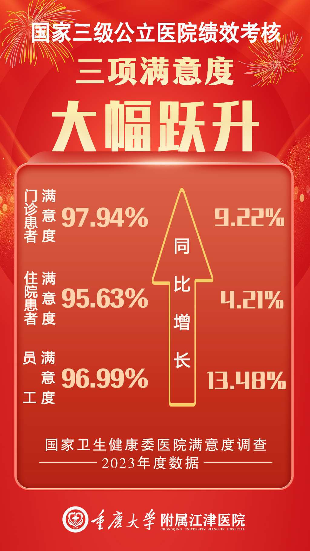 三项满意度大幅跃升