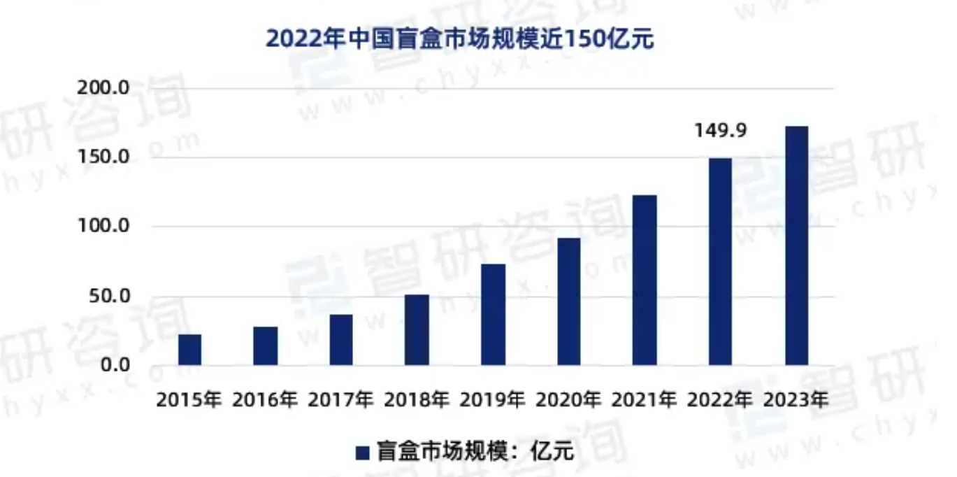 ②2022年中国盲盒市场规模近150亿元。图片来源：智研咨询