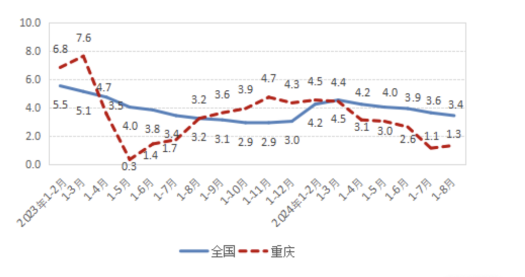 全市与全国投资累计增速对比（单位：%）。网络截图