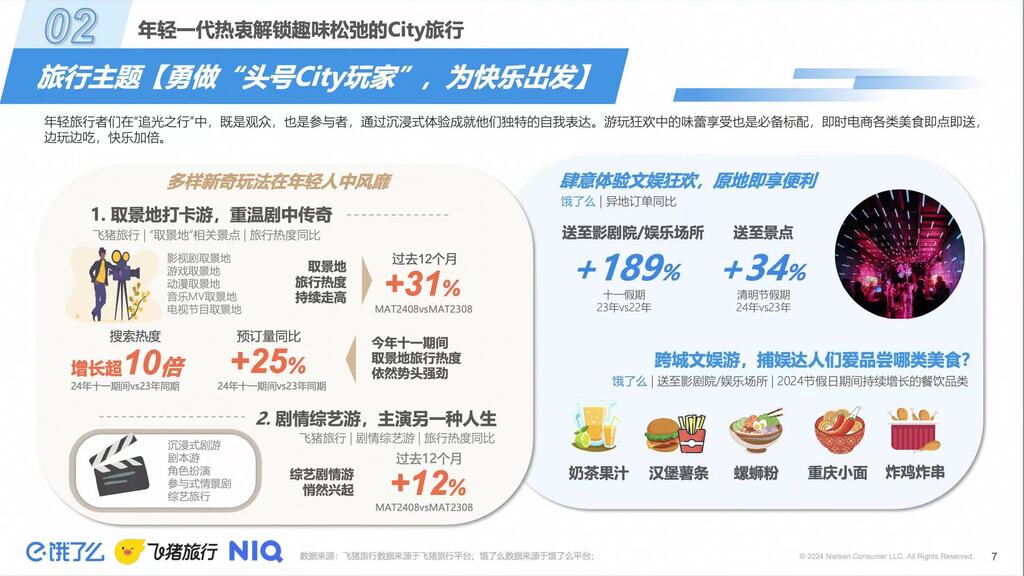 飛豬聯(lián)合餓了么、尼爾森IQ發(fā)布《2024輕松出行趨勢(shì)洞察》。受訪者供圖