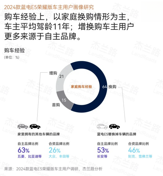 蓝电E5车主画像。 赛力斯供图 华龙网发