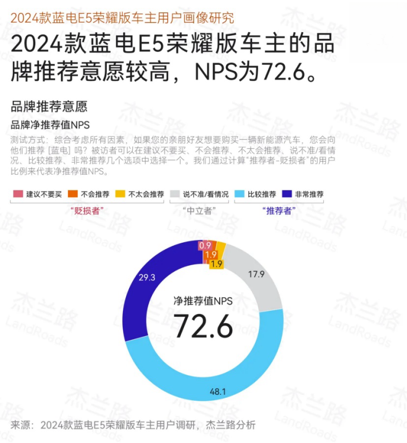 蓝电E5的NPS为72