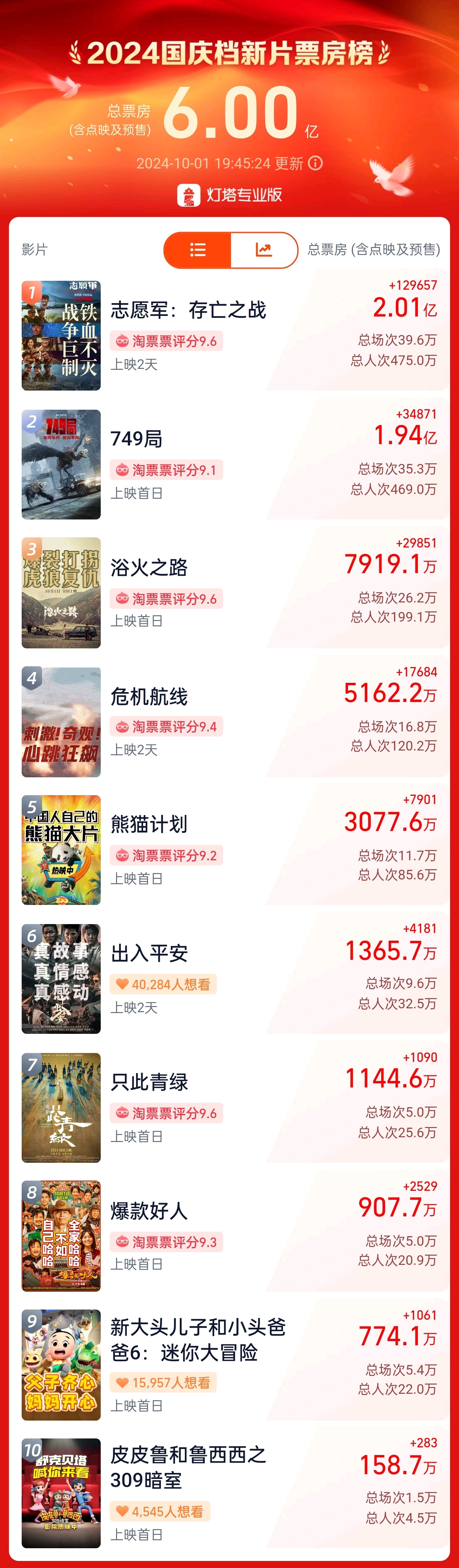 破6亿!2024国庆档新片票房大超去年