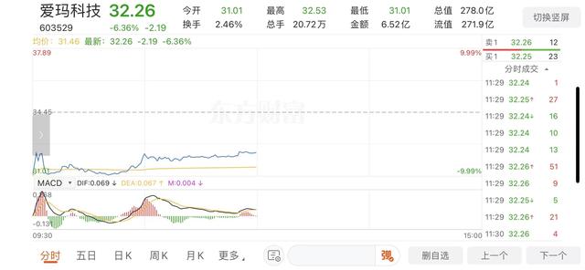 董事长被留置！爱玛科技股价大跌，上市前曾被爆百亿账外账