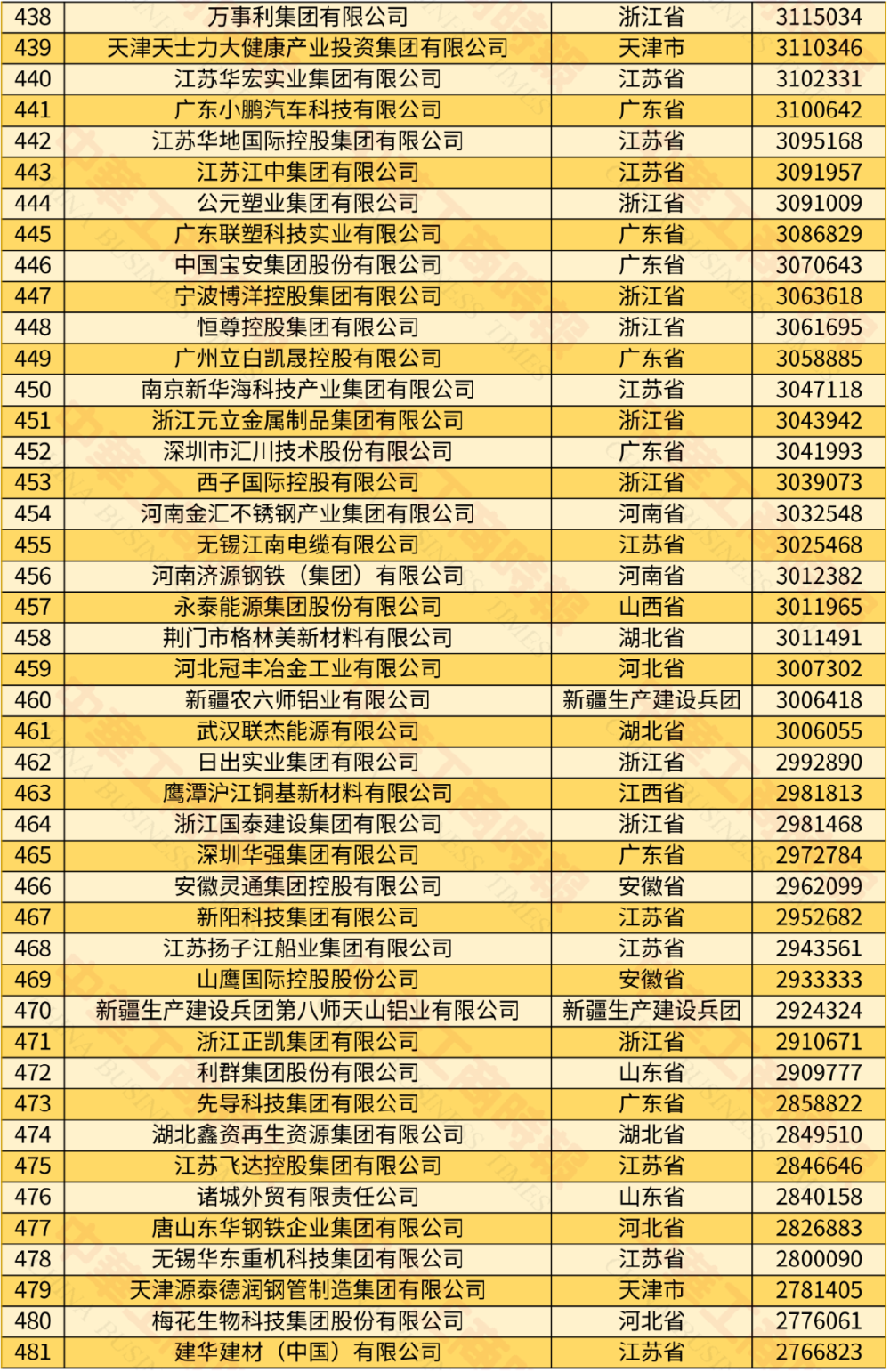 2024中国民营企业500强发布 9家渝企上榜 龙湖位居39名