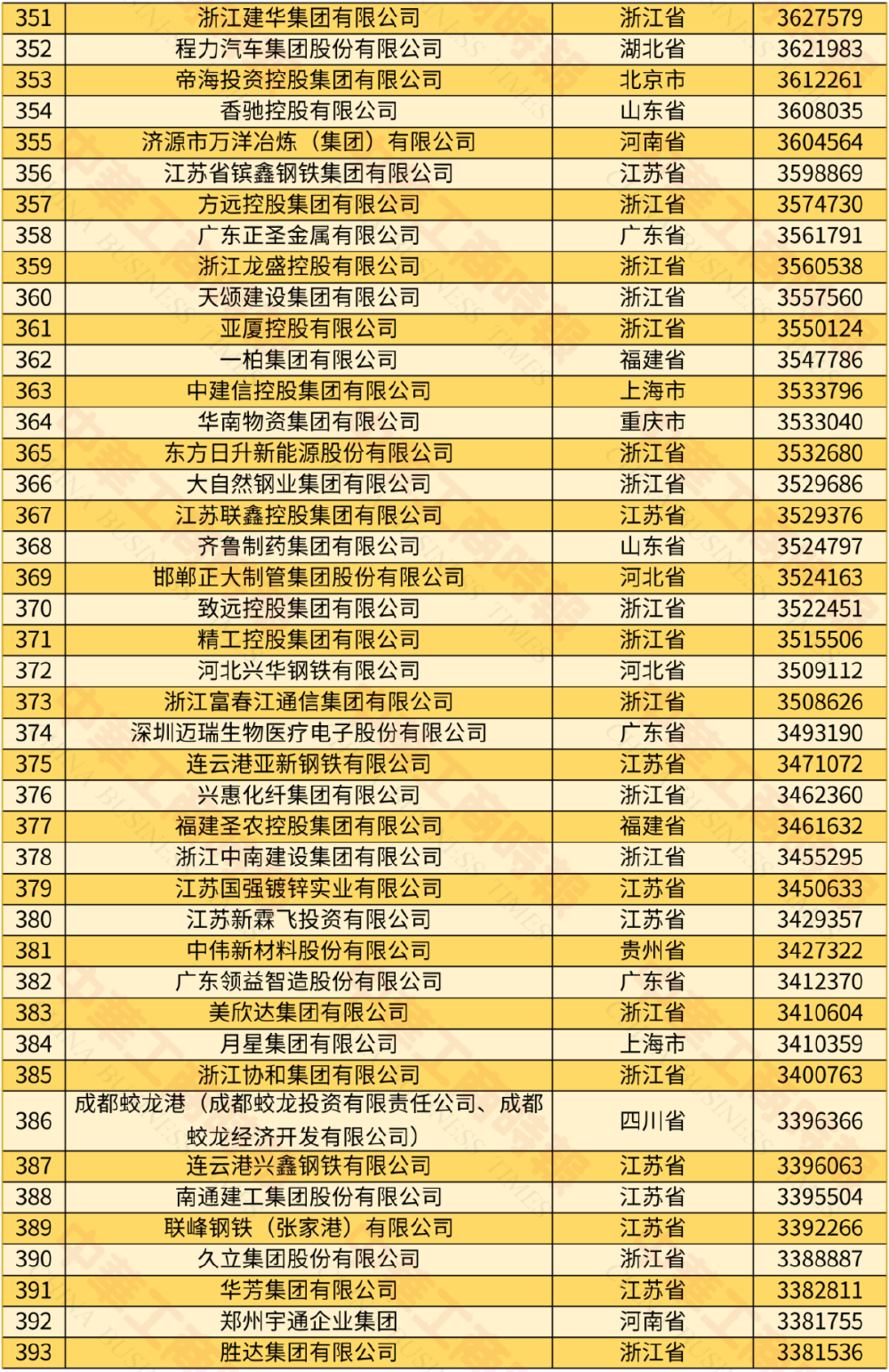 2024中国民营企业500强发布 9家渝企上榜 龙湖位居39名