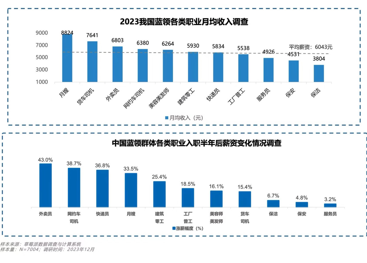 宁可送外卖不愿进工厂，年轻人的选择有错吗？