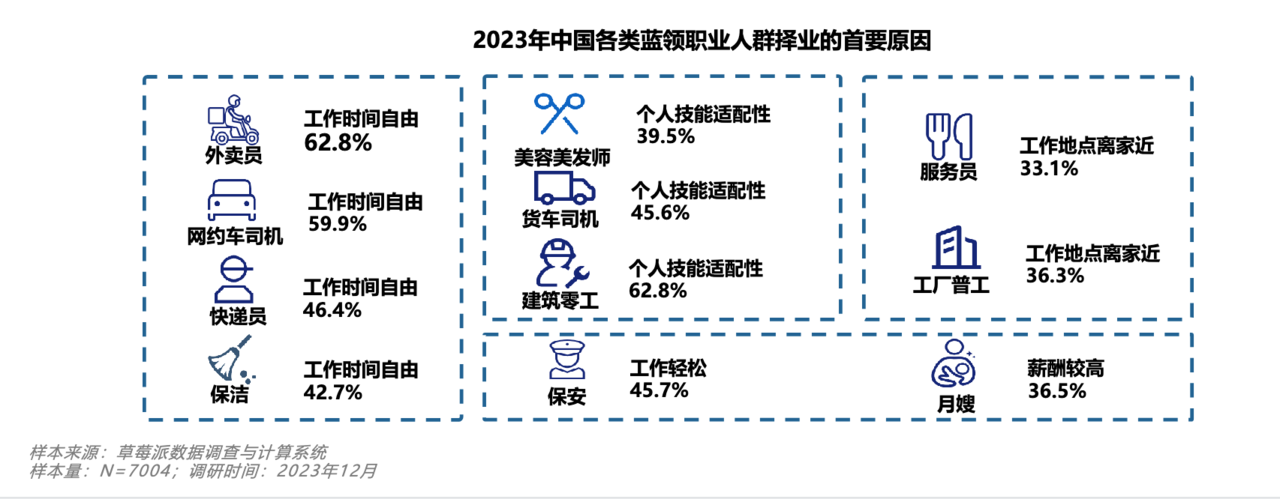 宁可送外卖不愿进工厂，年轻人的选择有错吗？