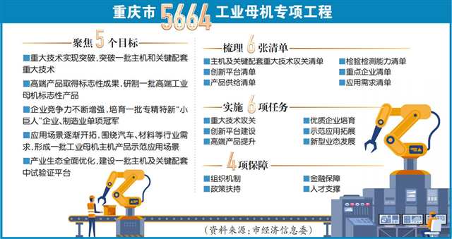 瞄准千亿级市场 产需双方结对攻关 重庆实施“5664”专项工程 高质量发展工业母机产业