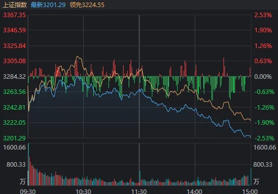 发生了什么？离岸人民币汇率一度跌破7.13，沪指尾盘险守3200点