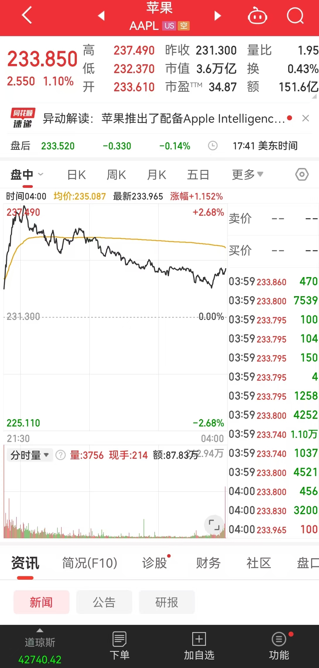 英伟达市值一夜蒸发1.13万亿元！中概股普跌！国际原油跌超4%