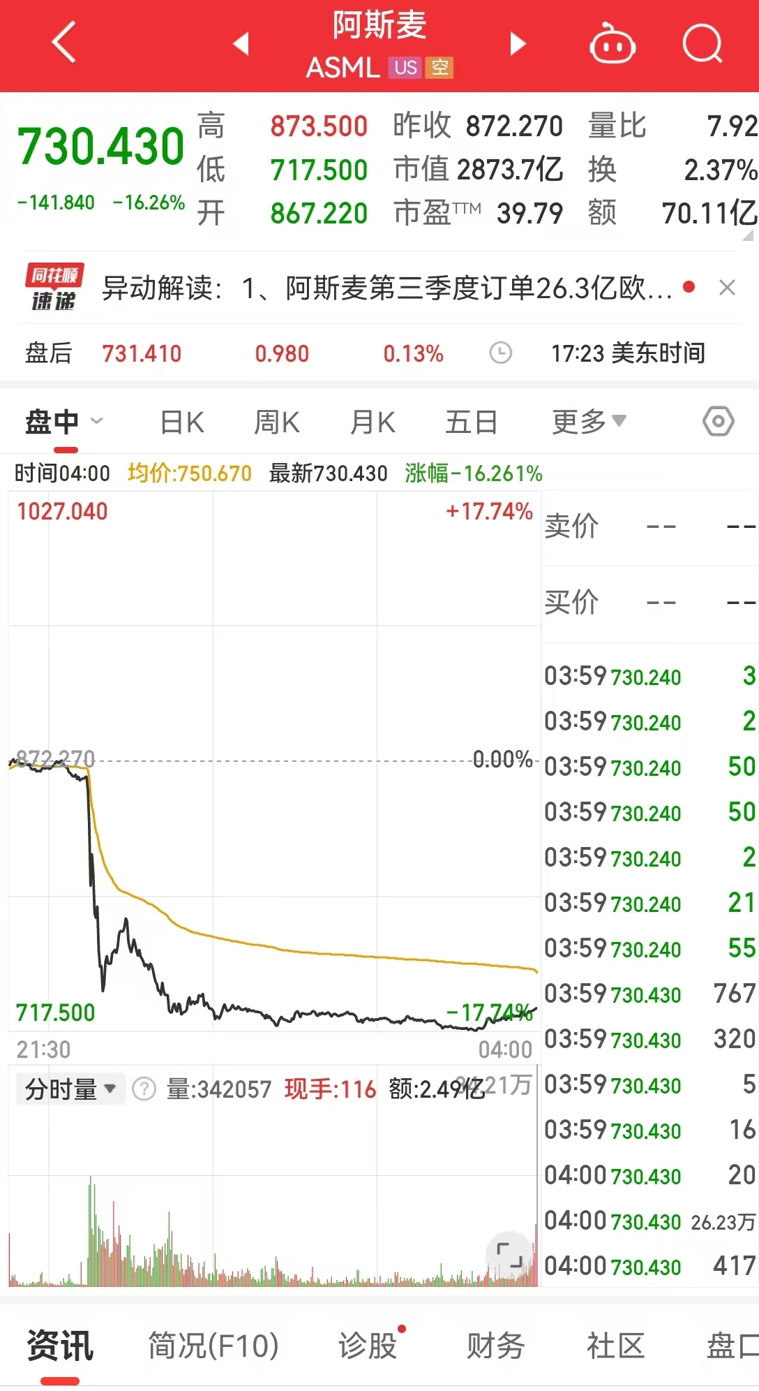 英伟达市值一夜蒸发1.13万亿元！中概股普跌！国际原油跌超4%