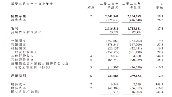 “护手霜界的爱马仕”退市，结束14年港股之旅，中国系其全球第二大市场