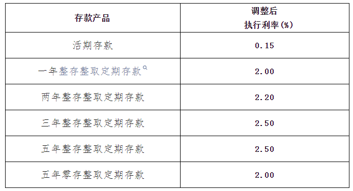 多家中小银行跟进存款利率下调！年内经历数次“降息”后，业内预计存款利率仍有下降空间