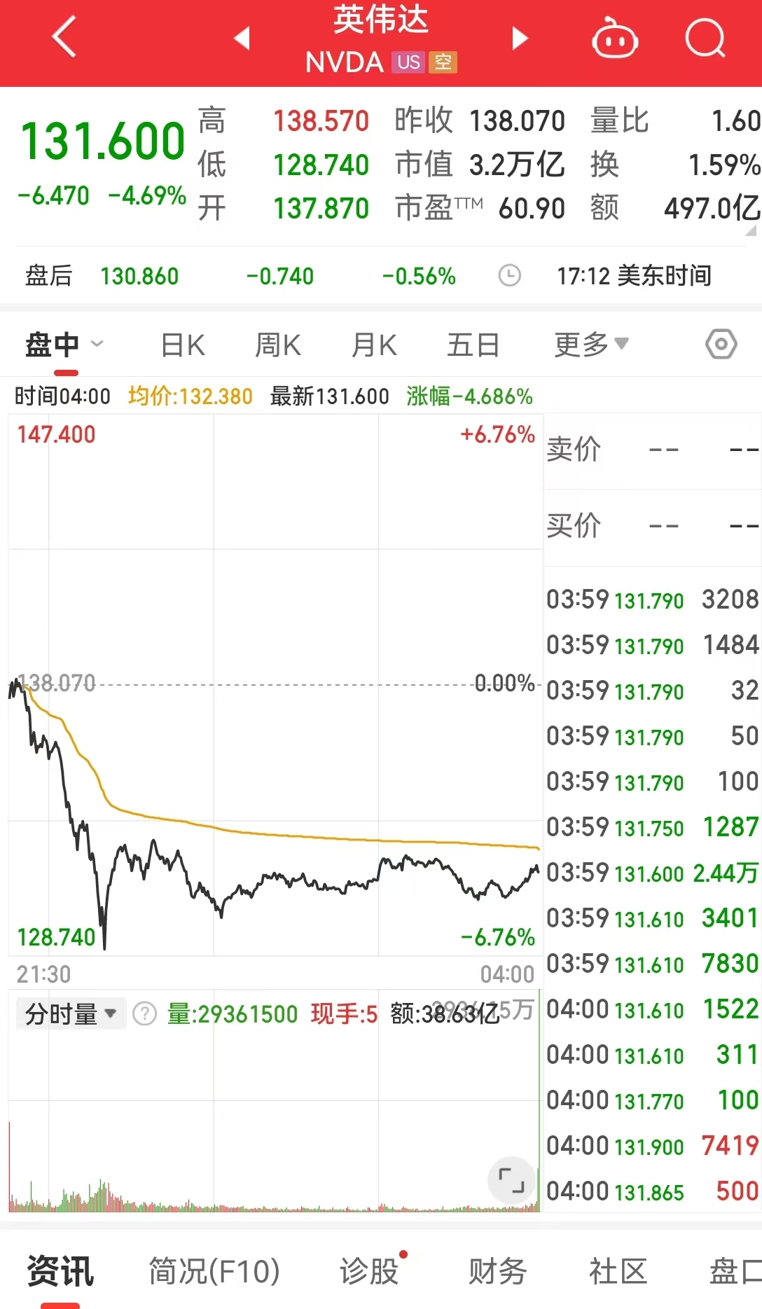 英伟达市值一夜蒸发1.13万亿元！中概股普跌！国际原油跌超4%