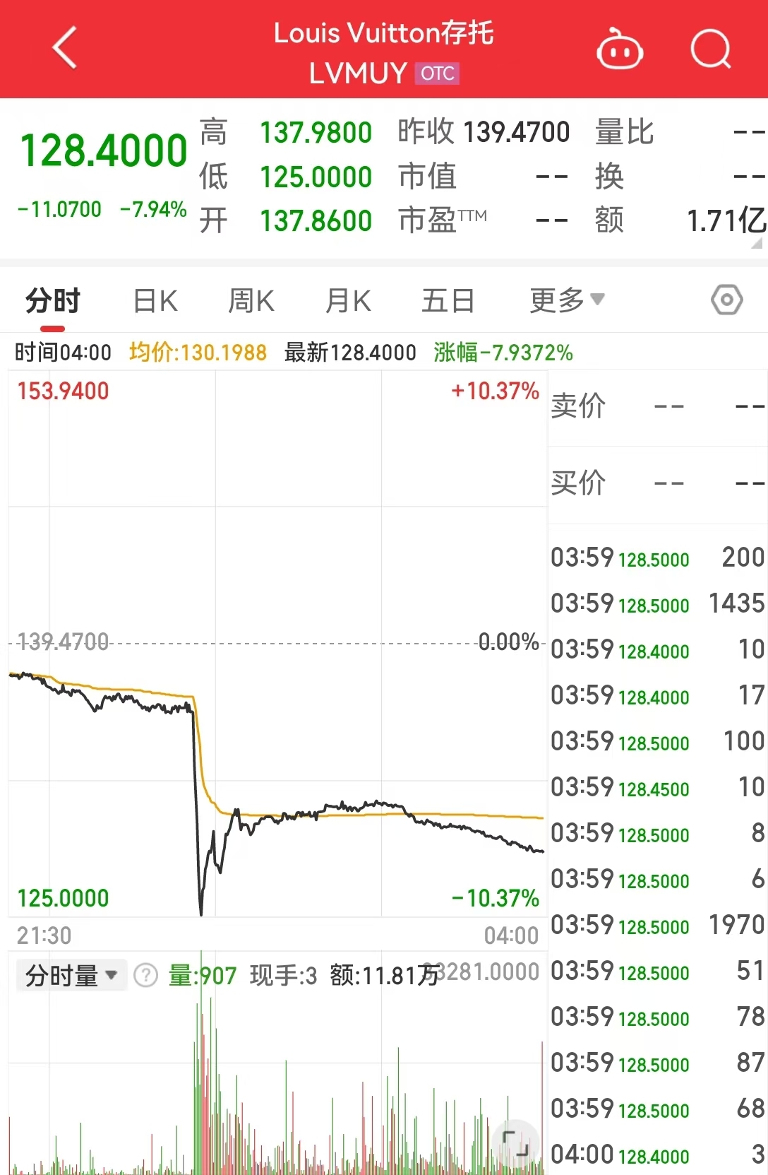 英伟达市值一夜蒸发1.13万亿元！中概股普跌！国际原油跌超4%