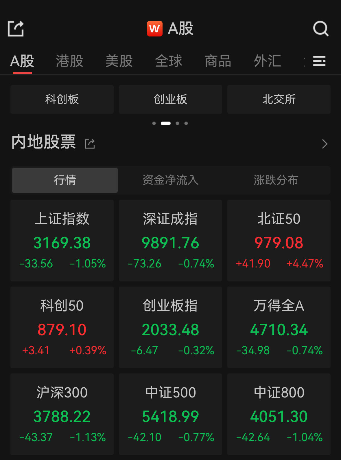 沪指收跌1.05%失守3200点，地产股集体大跌