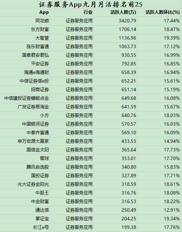 A股大涨那几天究竟激活了多少股民？