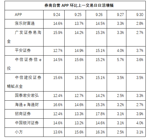 A股大涨那几天究竟激活了多少股民？