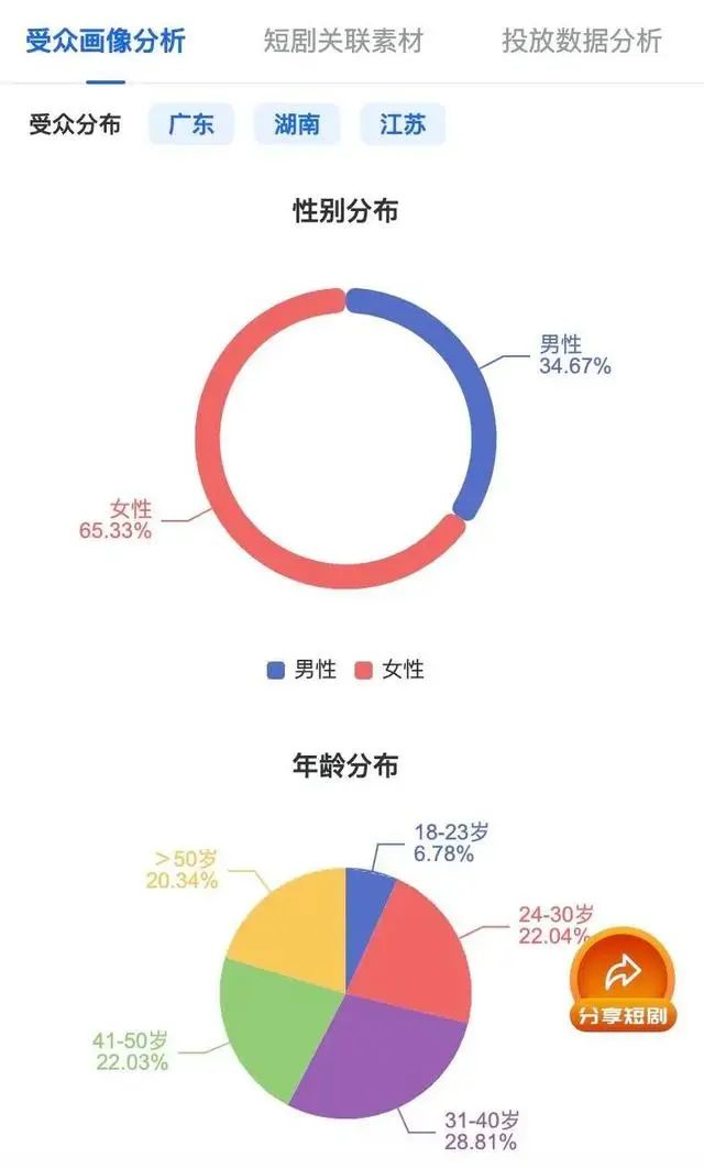 霸总”吃准中老年群体，又有短剧杀疯了！有“老母亲砸数千元看剧”，钱都被谁赚走了？