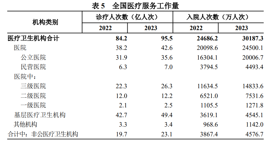 深度解析超20%住院率从何而来 专家：现有统计未区分不同住院类型，也可能存在过度住院情形