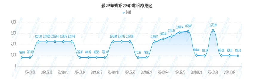 A股大涨那几天究竟激活了多少股民？