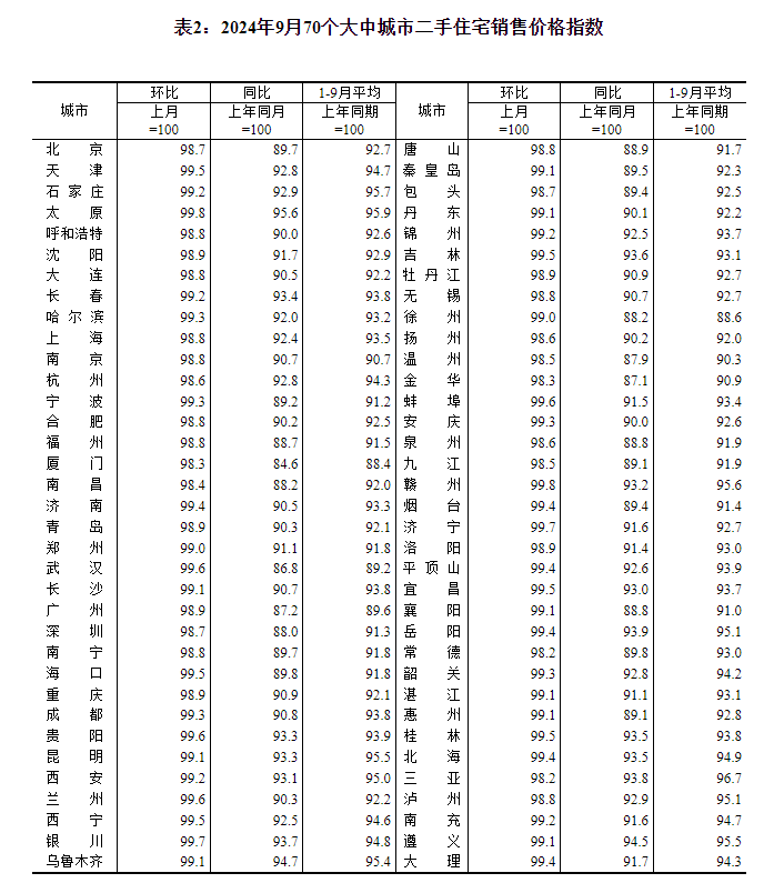 70城二手房连跌两月，楼市底部已形成，银十有望变金十？