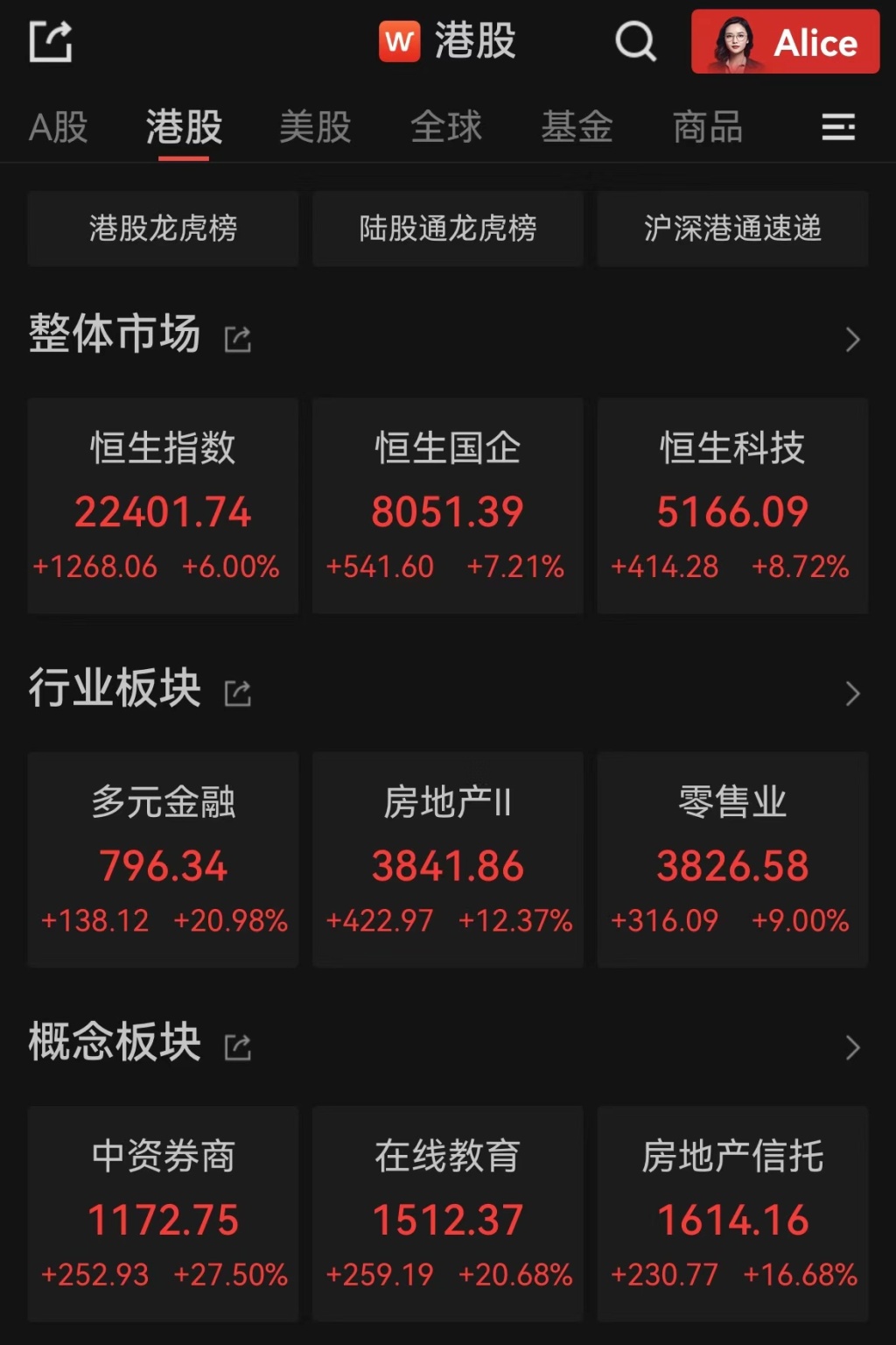 港股國慶接力暴漲：恒生指數(shù)半日漲6%，恒生科技漲8.72%，券商、內(nèi)房股暴漲