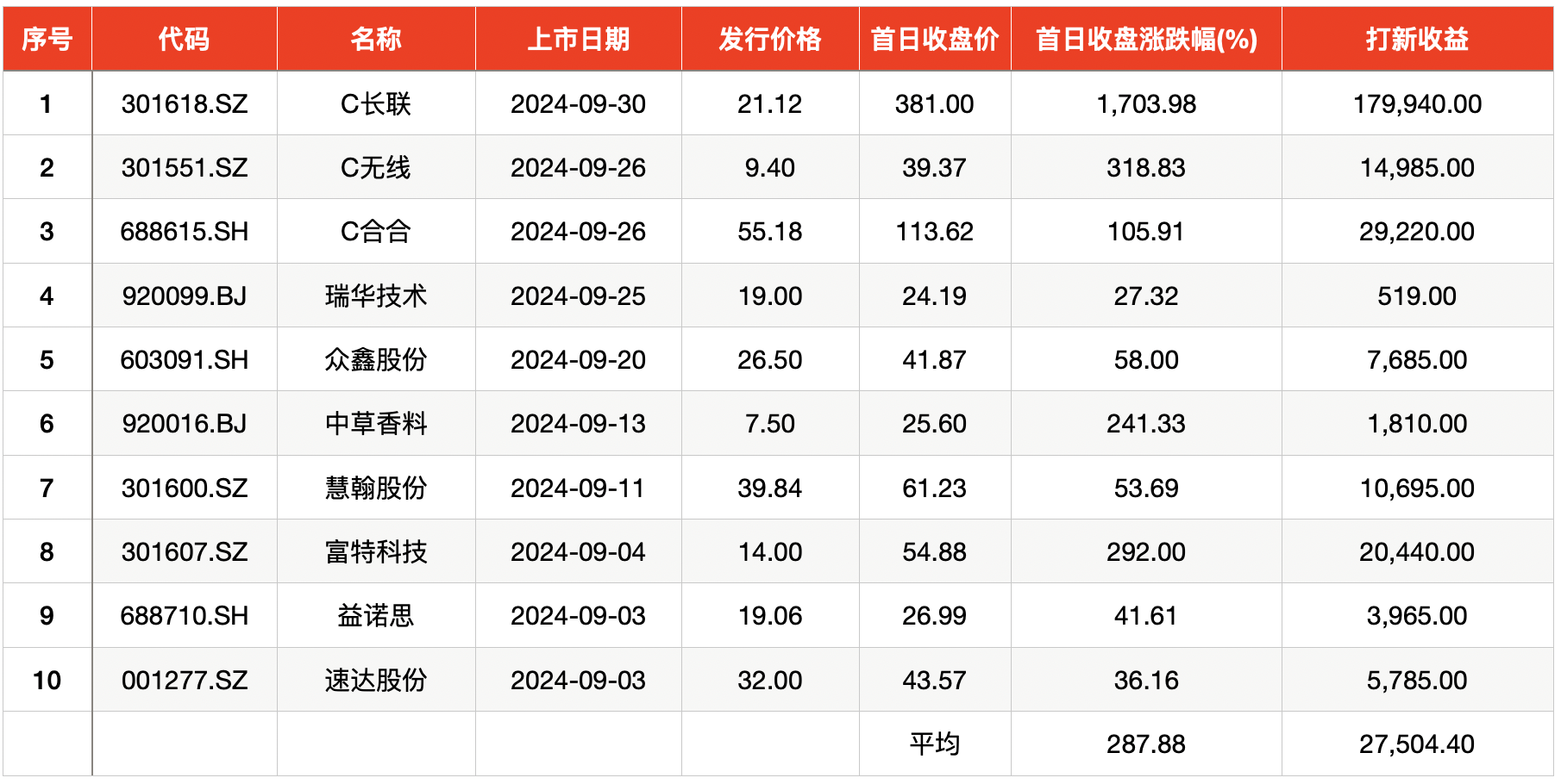 單簽浮盈最高近18萬，首日平均漲幅288%！9月新股賺錢效應排年內第三